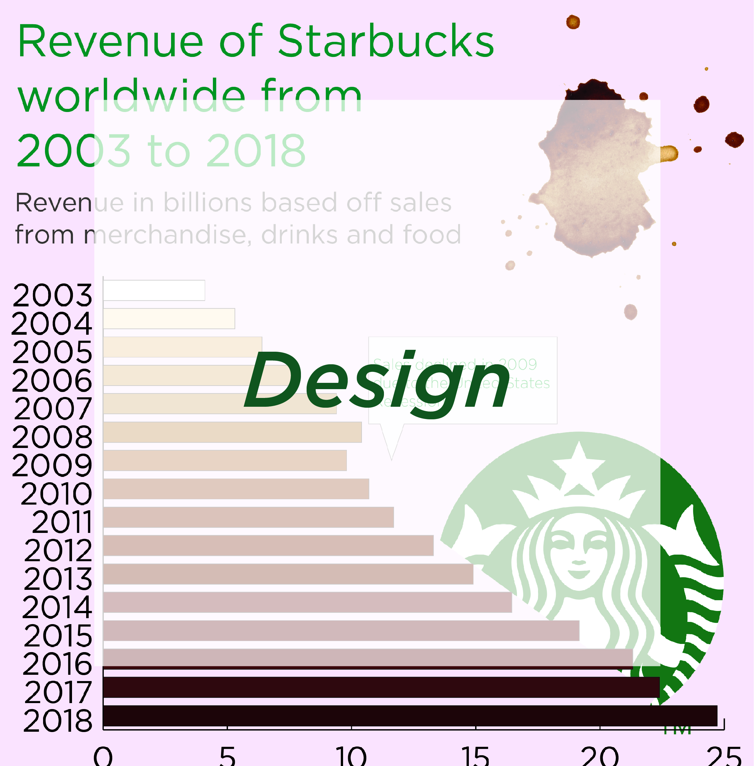 this is an infographic about starbucks revenue